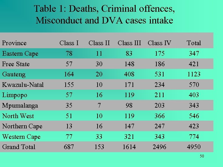 Table 1: Deaths, Criminal offences, Misconduct and DVA cases intake Province Class III Class