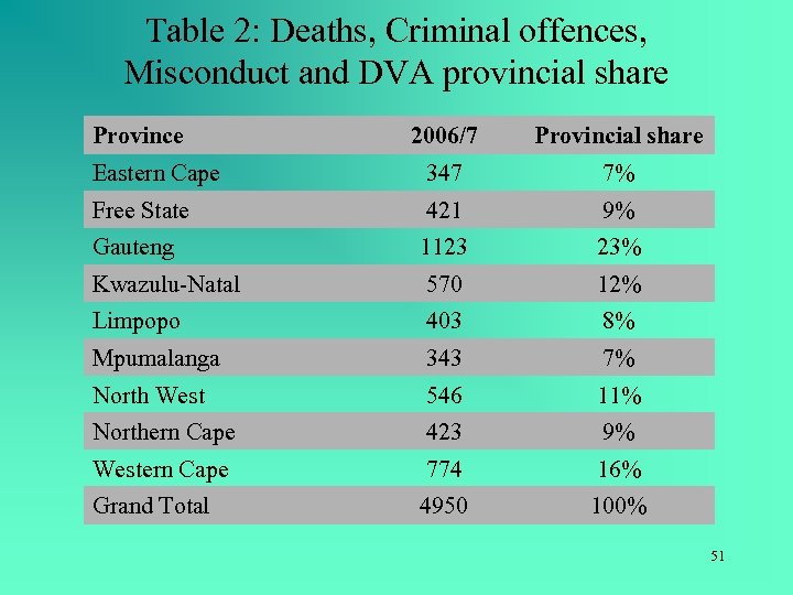 Table 2: Deaths, Criminal offences, Misconduct and DVA provincial share Province 2006/7 Provincial share