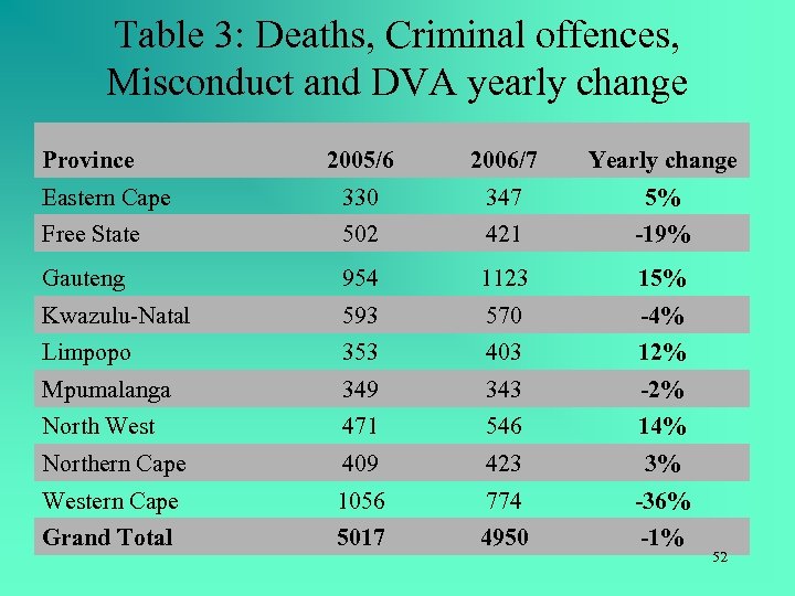 Table 3: Deaths, Criminal offences, Misconduct and DVA yearly change Province 2005/6 2006/7 Yearly