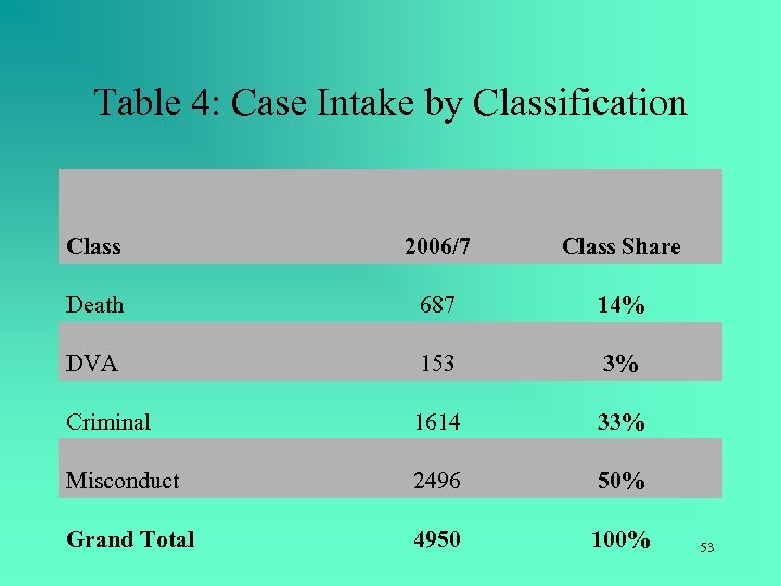 Table 4: Case Intake by Classification Class 2006/7 Class Share Death 687 14% DVA