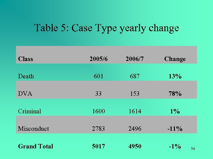 Table 5: Case Type yearly change Class 2005/6 2006/7 Change Death 601 687 13%