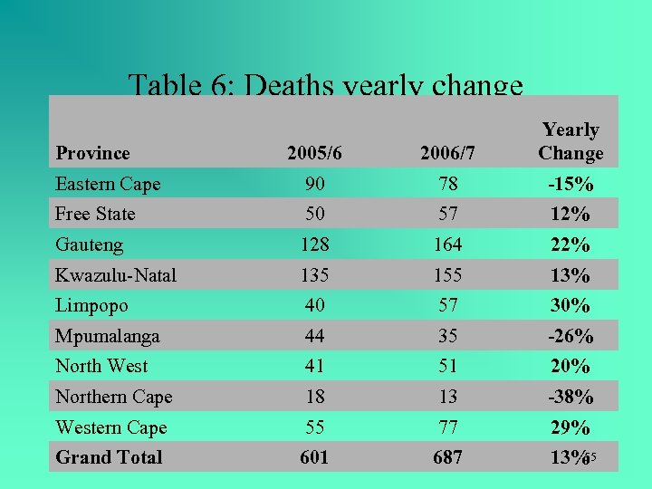 Table 6: Deaths yearly change 2005/6 2006/7 Yearly Change Eastern Cape 90 78 -15%