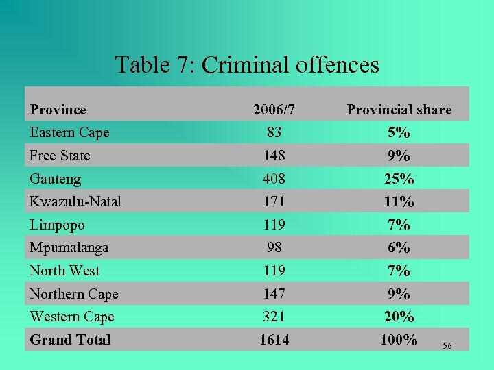 Table 7: Criminal offences Province 2006/7 Provincial share Eastern Cape 83 5% Free State