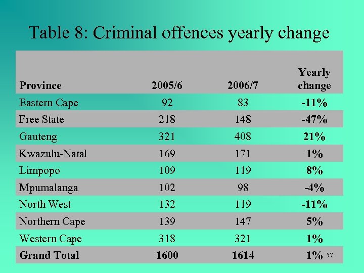 Table 8: Criminal offences yearly change 2005/6 2006/7 Yearly change Eastern Cape 92 83