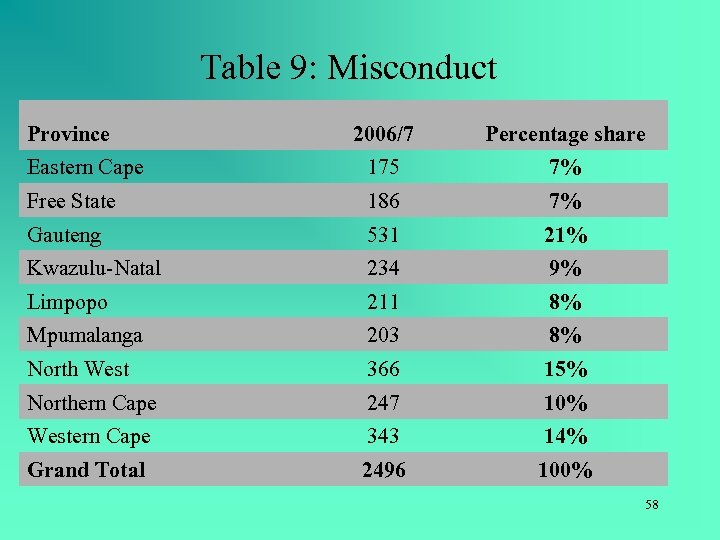 Table 9: Misconduct Province 2006/7 Percentage share Eastern Cape 175 7% Free State 186