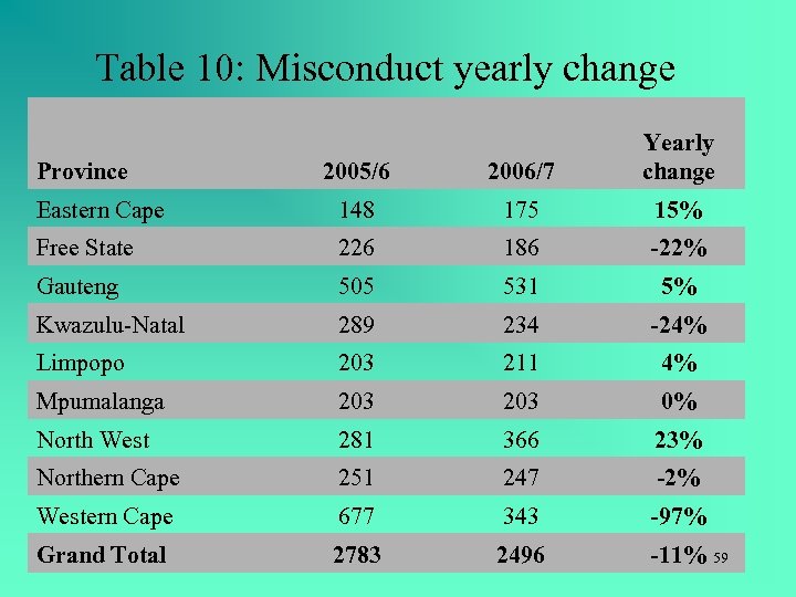 Table 10: Misconduct yearly change 2005/6 2006/7 Yearly change Eastern Cape 148 175 15%