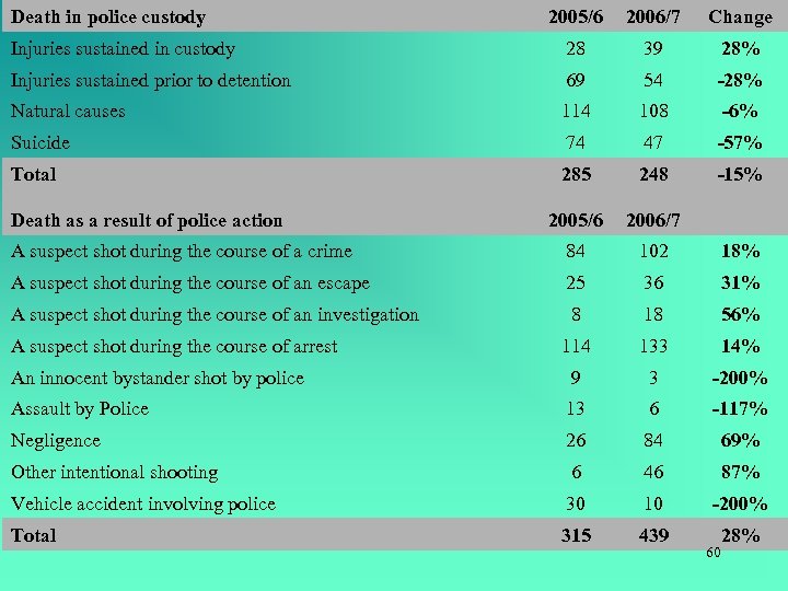 Death in police custody 2005/6 2006/7 Change Injuries sustained in custody 28 39 28%