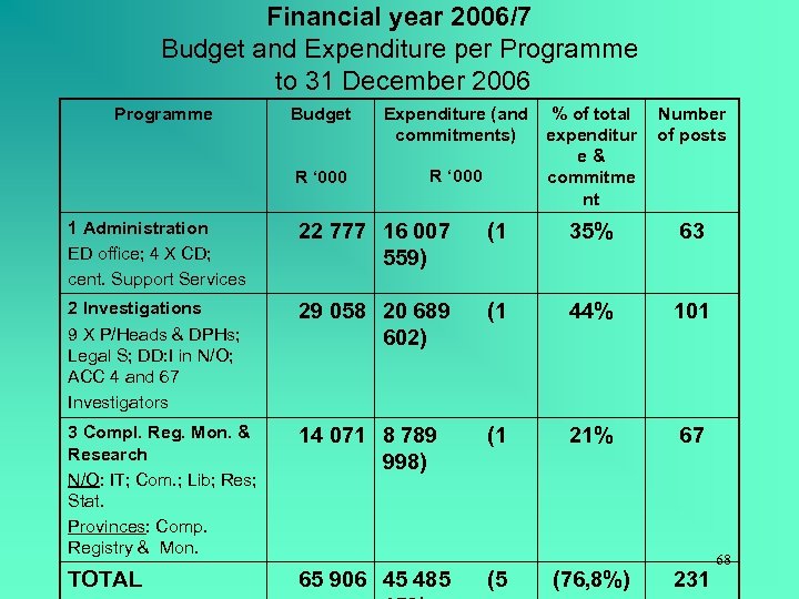 Financial year 2006/7 Budget and Expenditure per Programme to 31 December 2006 Programme Budget