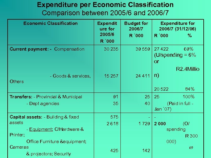 Expenditure per Economic Classification Comparison between 2005/6 and 2006/7 Economic Classification Current payment: -