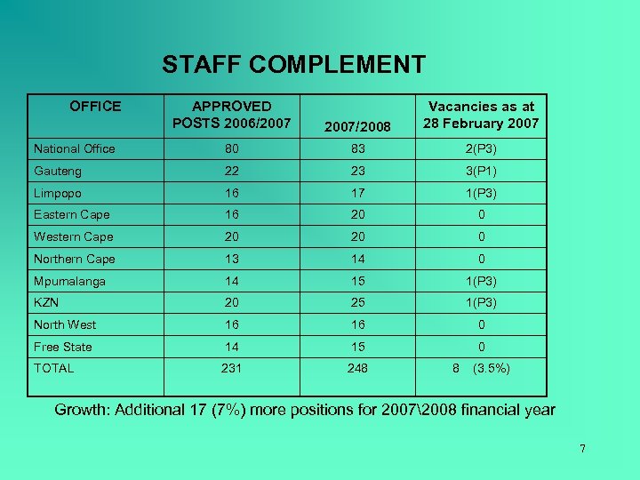 STAFF COMPLEMENT OFFICE APPROVED POSTS 2006/2007/2008 Vacancies as at 28 February 2007 National Office