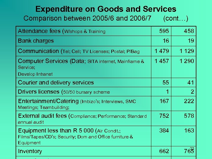 Expenditure on Goods and Services Comparison between 2005/6 and 2006/7 Attendance fees (W/shops &
