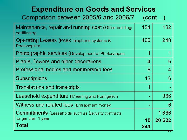 Expenditure on Goods and Services Comparison between 2005/6 and 2006/7 Maintenance, repair and running