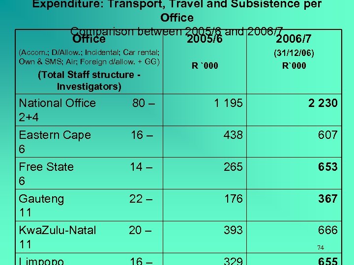 Expenditure: Transport, Travel and Subsistence per Office Comparison between 2005/6 and 2006/7 Office 2005/6