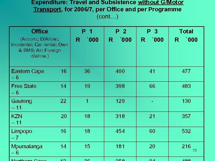 Expenditure: Travel and Subsistence without G/Motor Transport, for 2006/7, per Office and per Programme