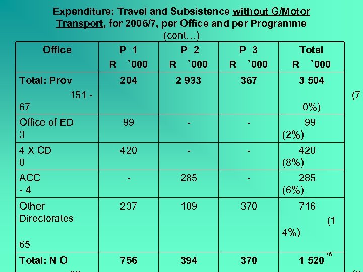 Expenditure: Travel and Subsistence without G/Motor Transport, for 2006/7, per Office and per Programme