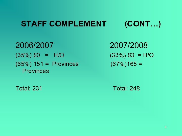 STAFF COMPLEMENT (CONT…) 2006/2007/2008 (35%) 80 = H/O (65%) 151 = Provinces (33%) 83