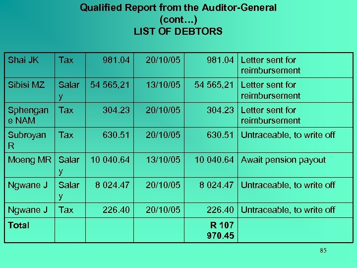 Qualified Report from the Auditor-General (cont…) LIST OF DEBTORS Shai JK Tax 981. 04