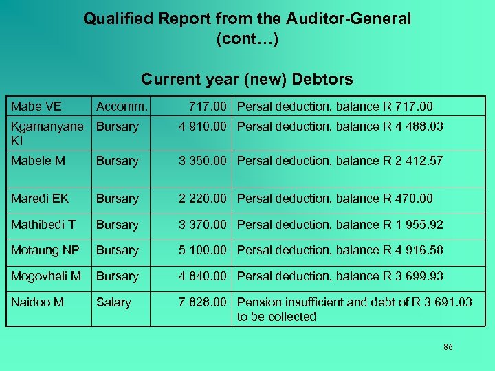Qualified Report from the Auditor-General (cont…) Current year (new) Debtors Mabe VE Accomm. 717.