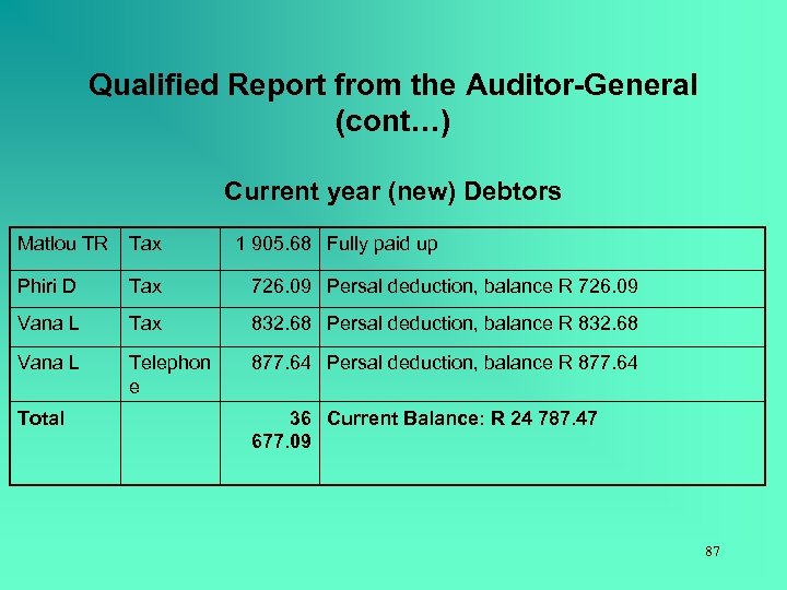 Qualified Report from the Auditor-General (cont…) Current year (new) Debtors Matlou TR Tax Phiri