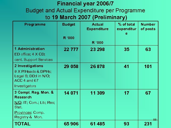 Financial year 2006/7 Budget and Actual Expenditure per Programme to 19 March 2007 (Preliminary)