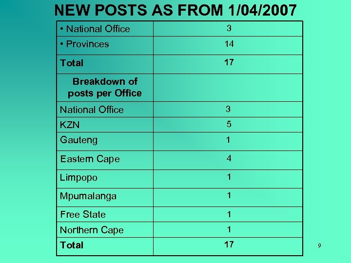NEW POSTS AS FROM 1/04/2007 • National Office 3 • Provinces 14 Total 17