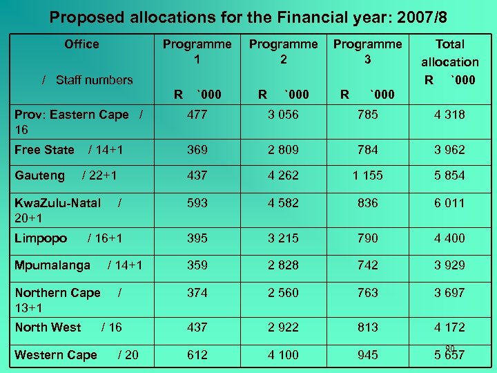 Proposed allocations for the Financial year: 2007/8 Office Programme 1 Programme 2 Programme 3