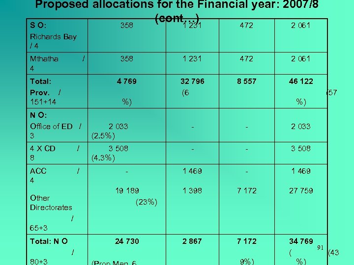 Proposed allocations for the Financial year: 2007/8 (cont…) S O: 358 1 231 472