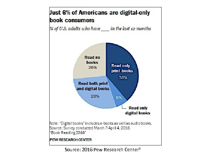 Source: 2016 Pew Research Center 3 