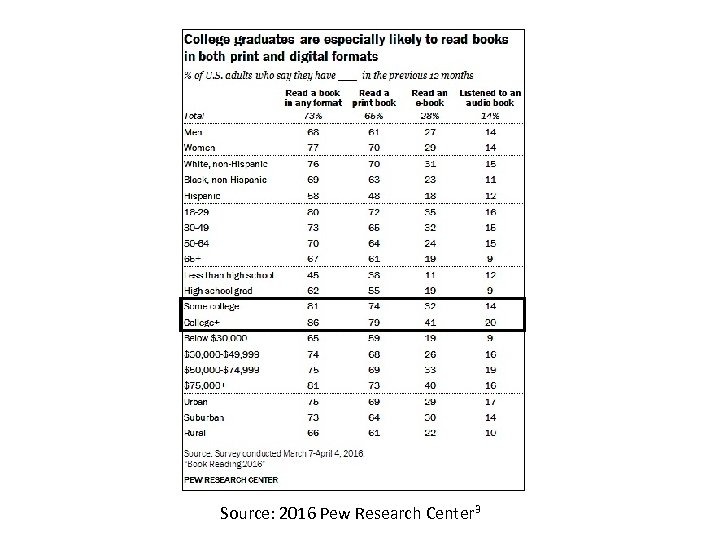 Source: 2016 Pew Research Center 3 