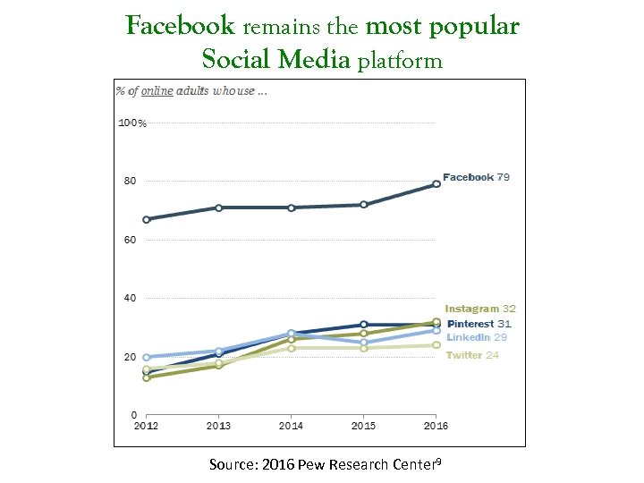 Facebook remains the most popular Social Media platform Source: 2016 Pew Research Center 9