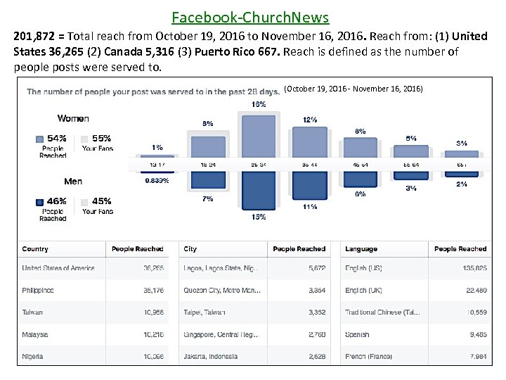 Facebook-Church. News 201, 872 = Total reach from October 19, 2016 to November 16,