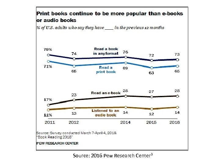 Source: 2016 Pew Research Center 3 