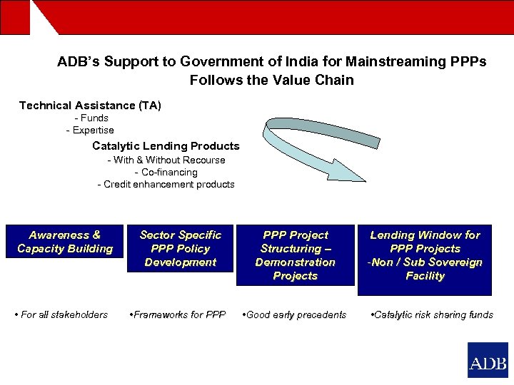 ADB’s Support to Government of India for Mainstreaming PPPs Follows the Value Chain Technical