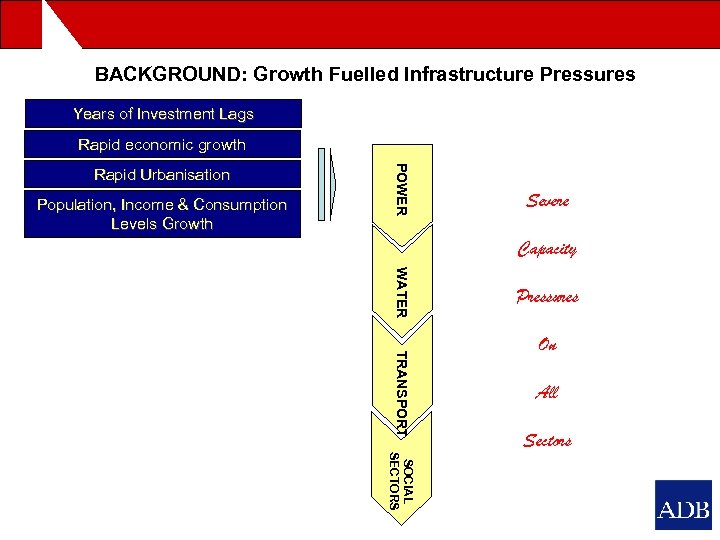 BACKGROUND: Growth Fuelled Infrastructure Pressures Years of Investment Lags Rapid economic growth Population, Income