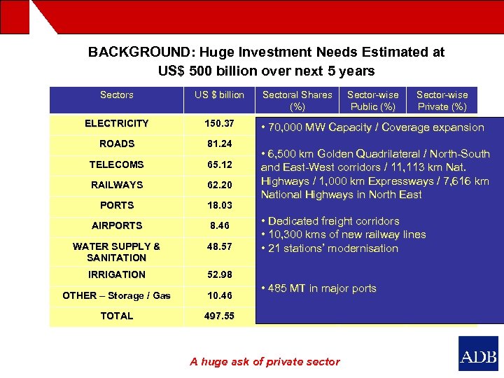 BACKGROUND: Huge Investment Needs Estimated at US$ 500 billion over next 5 years Sectors