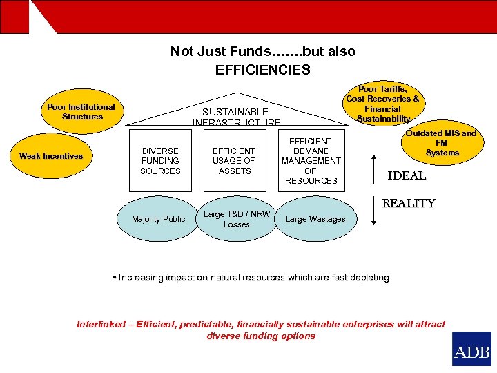 Not Just Funds……. but also EFFICIENCIES Poor Institutional Structures Weak Incentives Poor Tariffs, Cost