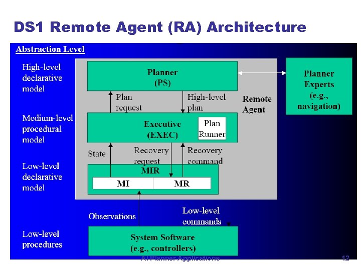 DS 1 Remote Agent (RA) Architecture AI Planner Applications 12 