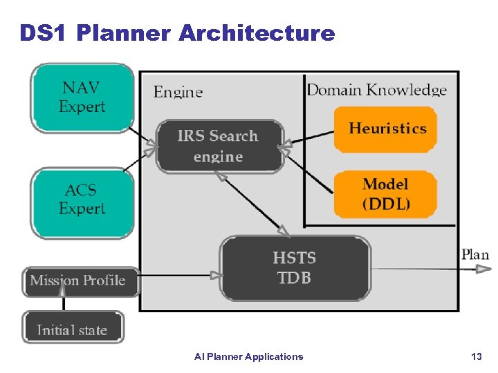 DS 1 Planner Architecture AI Planner Applications 13 