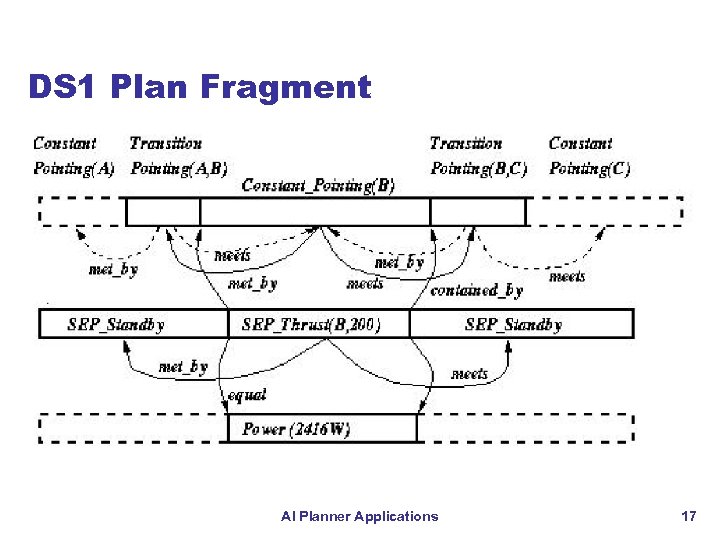 DS 1 Plan Fragment AI Planner Applications 17 