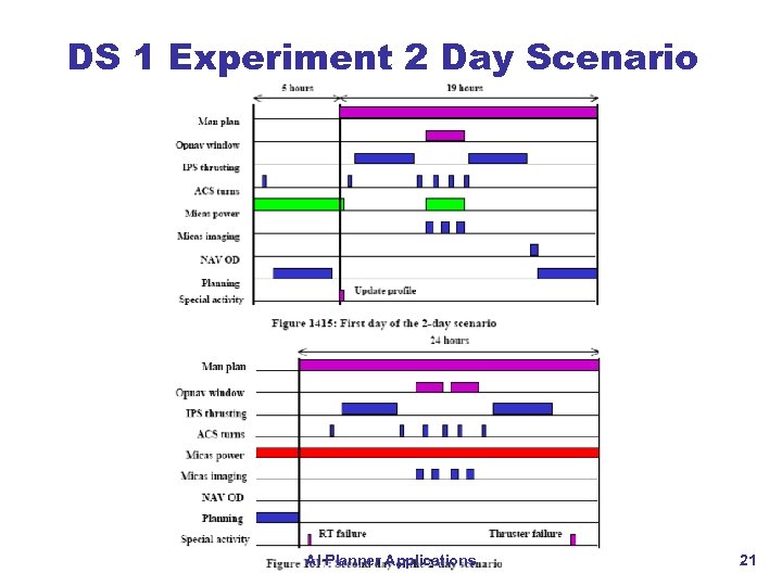 DS 1 Experiment 2 Day Scenario AI Planner Applications 21 