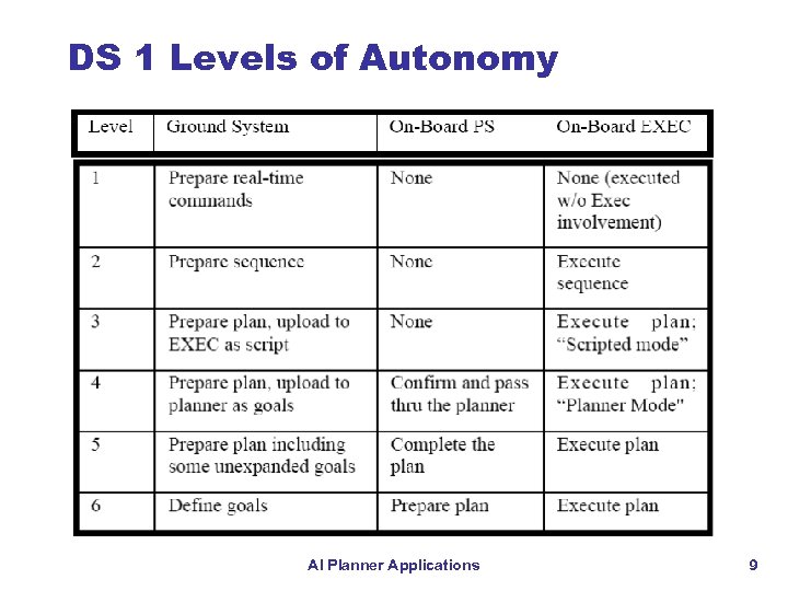 DS 1 Levels of Autonomy AI Planner Applications 9 