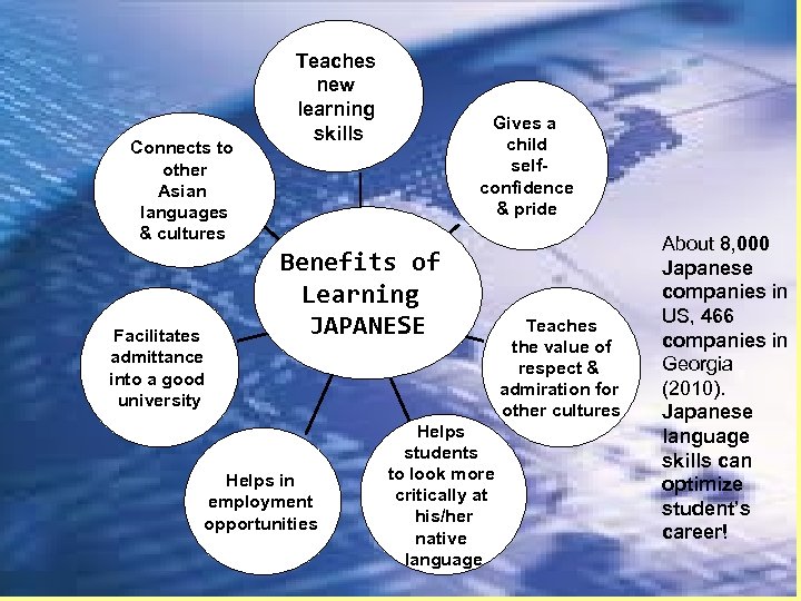 Connects to other Asian languages & cultures Facilitates admittance into a good university Teaches