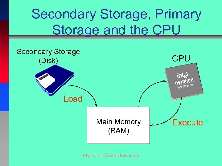 Secondary Storage, Primary Storage and the CPU Secondary Storage (Disk) CPU Load Main Memory