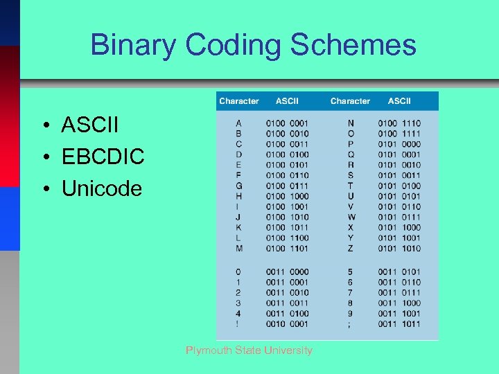 Binary Coding Schemes • ASCII • EBCDIC • Unicode Plymouth State University 
