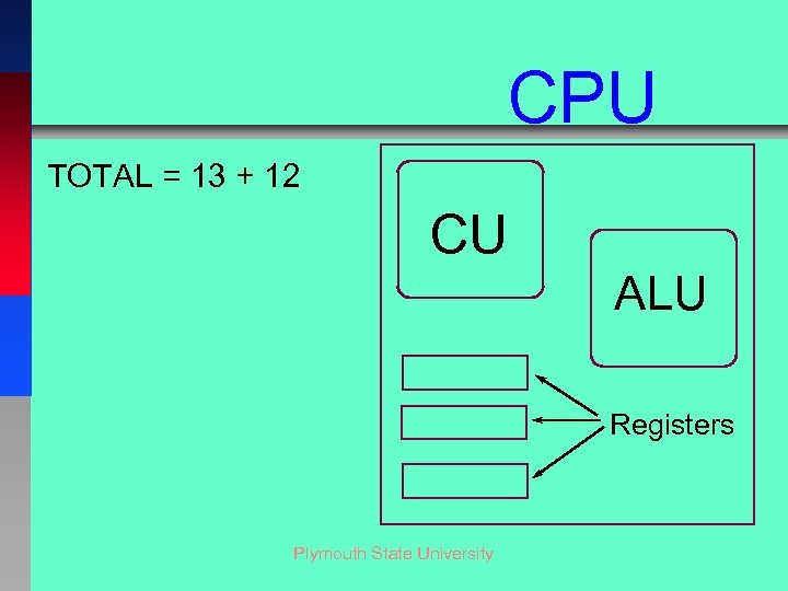 CPU TOTAL = 13 + 12 CU ALU Registers Plymouth State University 