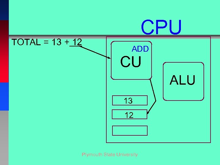 TOTAL = 13 + 12 CPU ADD CU ALU 13 12 Plymouth State University