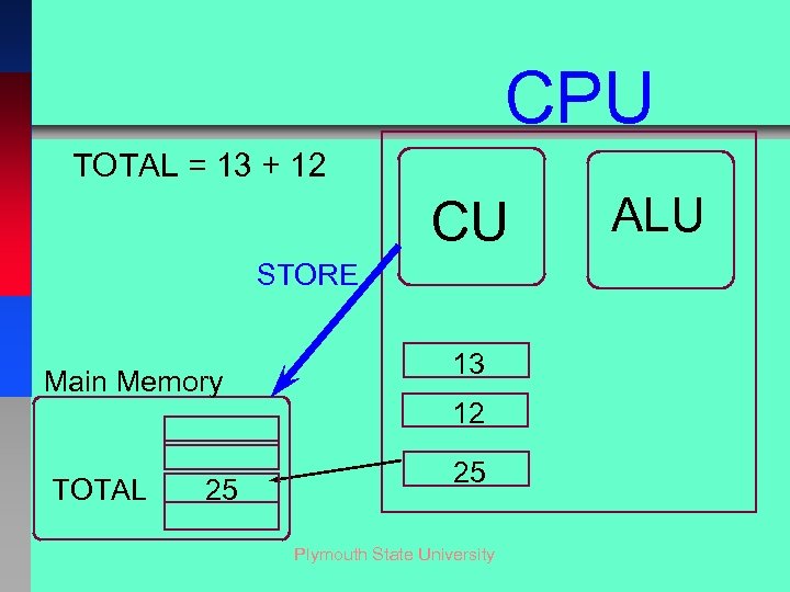 CPU TOTAL = 13 + 12 CU STORE Main Memory TOTAL 25 13 12
