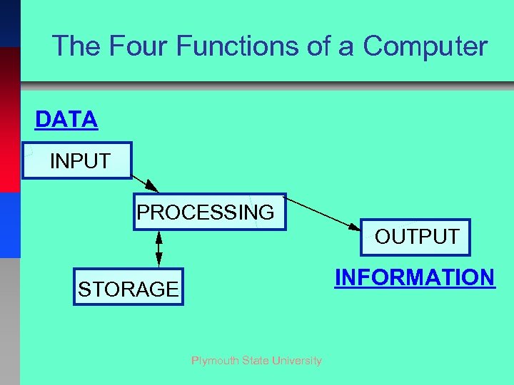 The Four Functions of a Computer DATA INPUT PROCESSING OUTPUT INFORMATION STORAGE Plymouth State