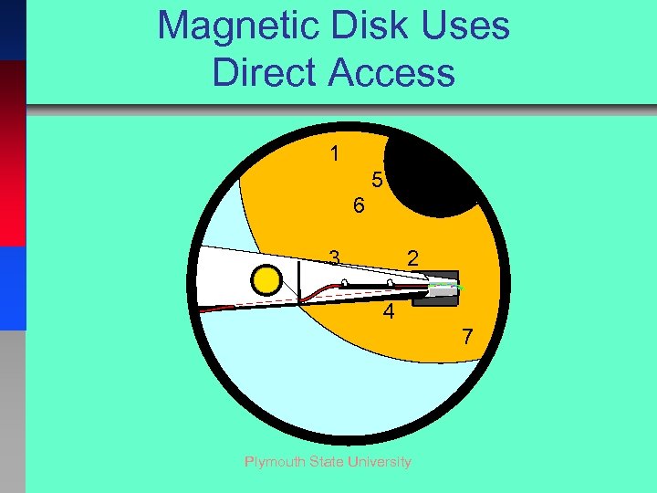 Magnetic Disk Uses Direct Access 1 5 6 3 2 4 7 Plymouth State