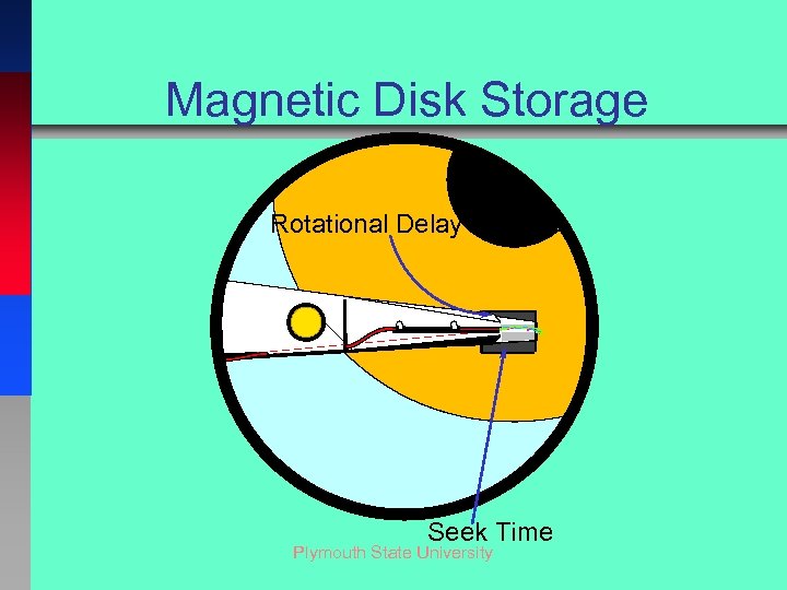 Magnetic Disk Storage Rotational Delay Seek Time Plymouth State University 